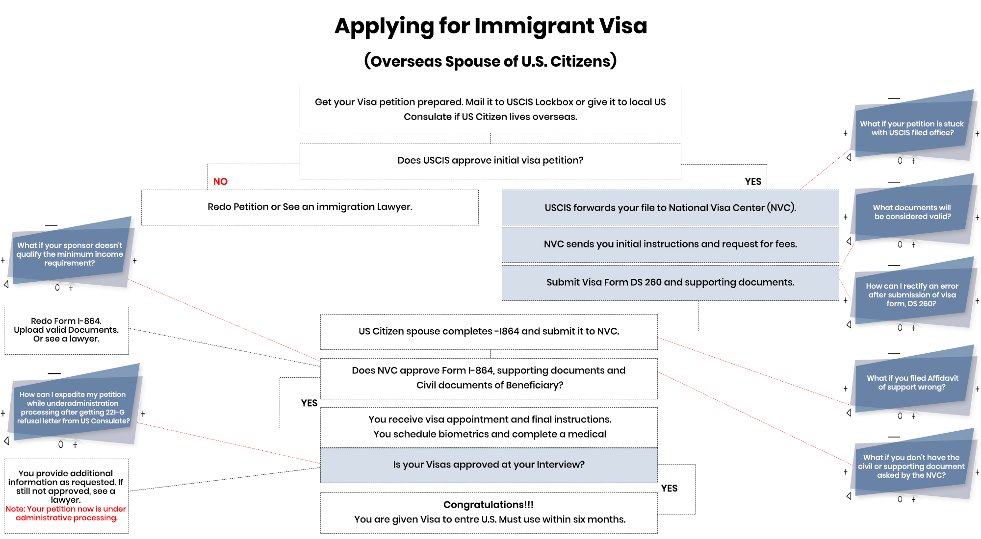 Best Immigration in India